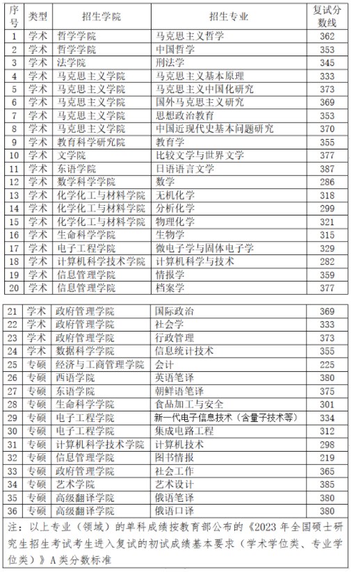 黑龙江大学2023年考研复试基本分数线.jpg