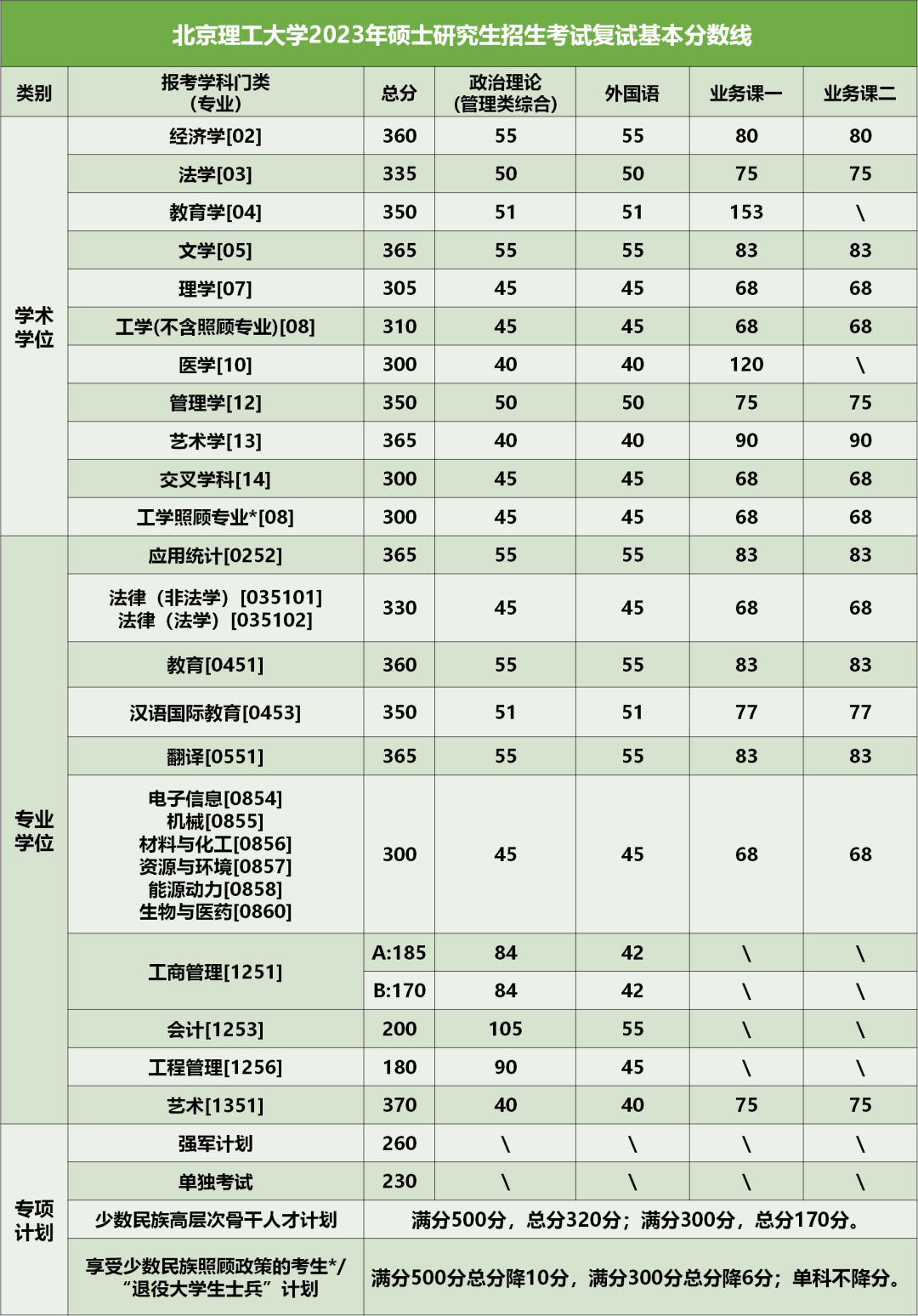 北京理工大学2023年硕士研究生招生考试复试基本分数线.png